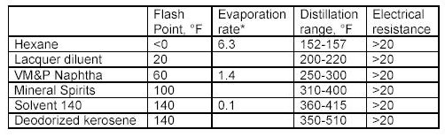 Solvent Flash Point Chart