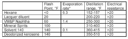 All Solvent Evaporation Rate Chart