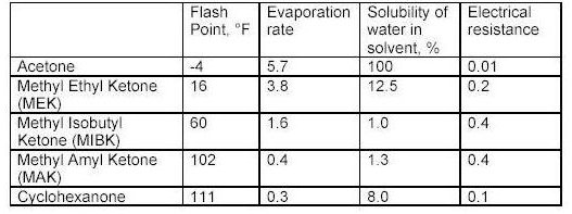 All Solvent Evaporation Rate Chart