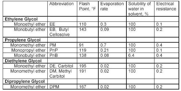 All Solvent Evaporation Rate Chart